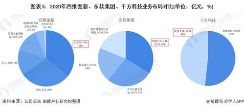 2021中國車聯(lián)網(wǎng)龍頭對比 四維圖新、東軟集團(tuán)、千方科技，誰主技術(shù)沉??？